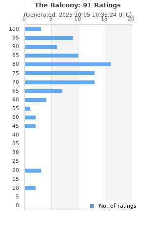 Ratings distribution