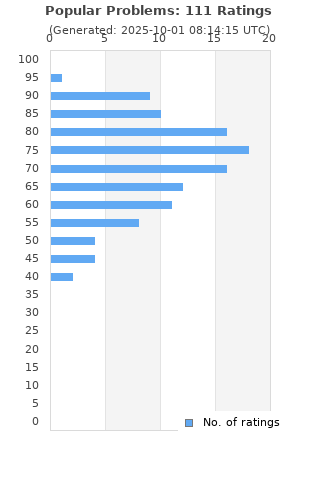 Ratings distribution