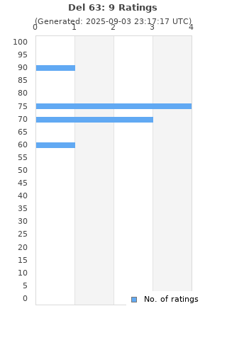 Ratings distribution
