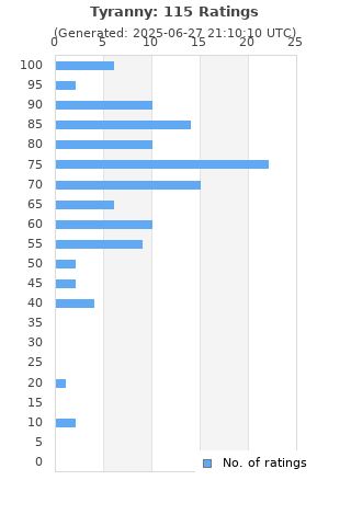 Ratings distribution