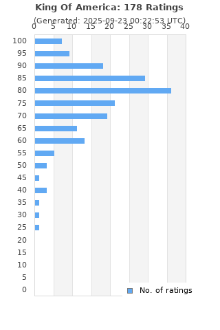 Ratings distribution