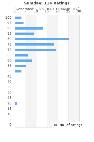 Ratings distribution