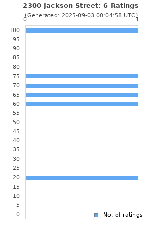 Ratings distribution