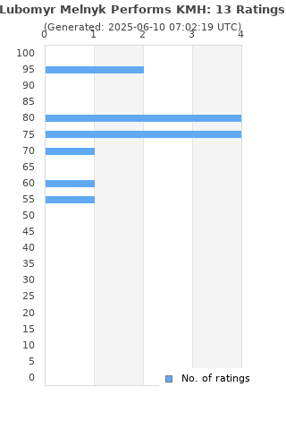Ratings distribution