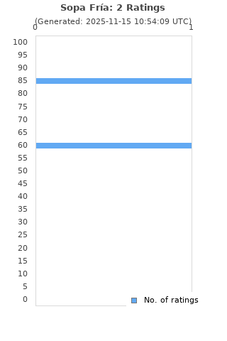 Ratings distribution