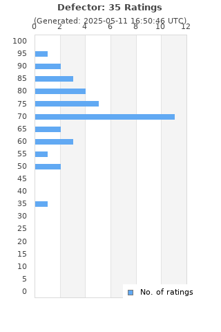 Ratings distribution