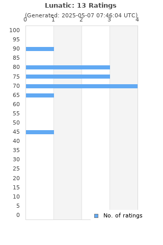 Ratings distribution