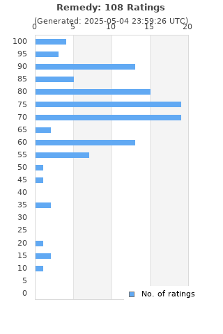 Ratings distribution