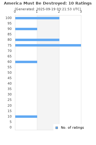 Ratings distribution