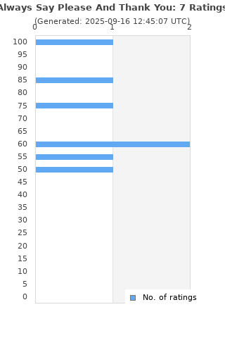 Ratings distribution