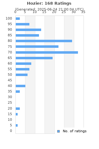 Ratings distribution