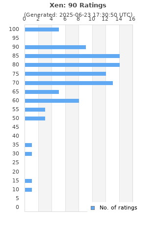 Ratings distribution