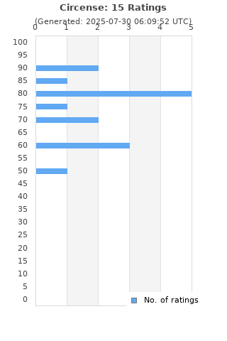 Ratings distribution