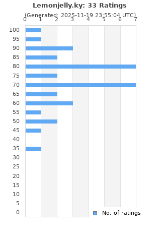Ratings distribution