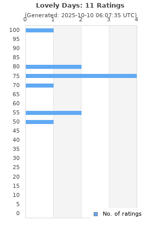 Ratings distribution