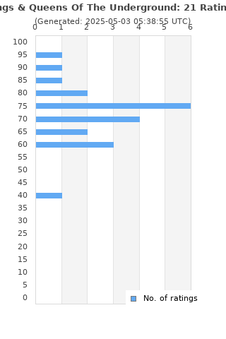 Ratings distribution