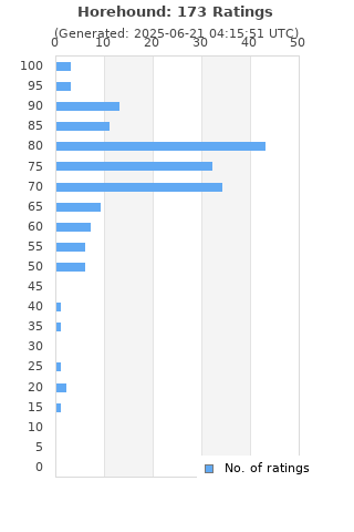 Ratings distribution