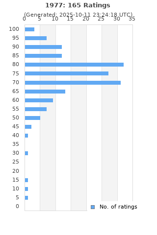 Ratings distribution