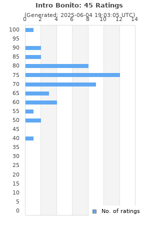 Ratings distribution