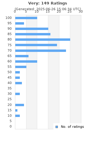 Ratings distribution