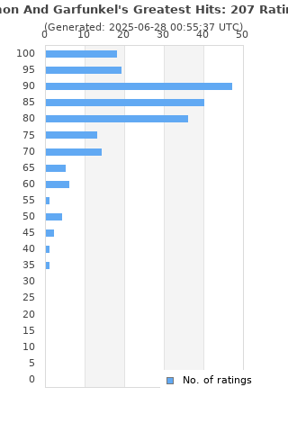 Ratings distribution