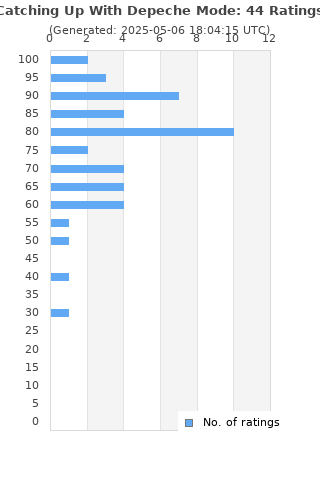 Ratings distribution