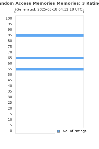 Ratings distribution