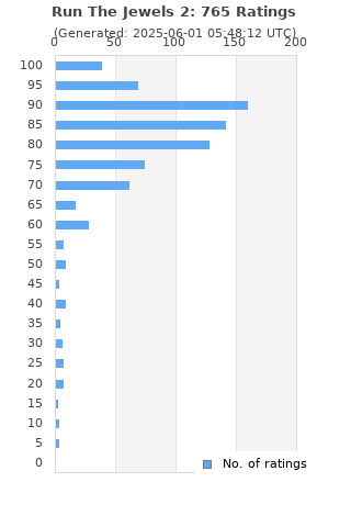 Ratings distribution