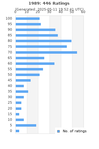 Ratings distribution
