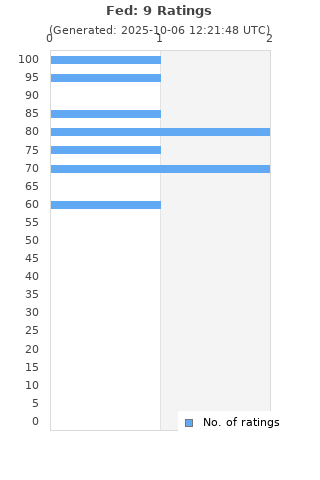 Ratings distribution