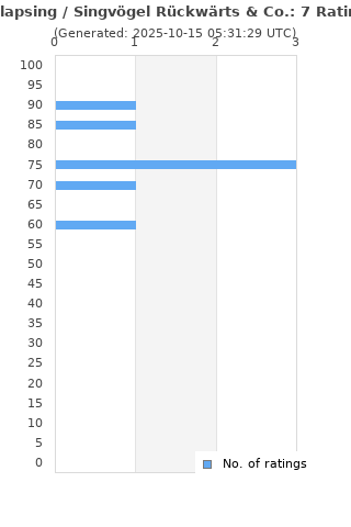 Ratings distribution