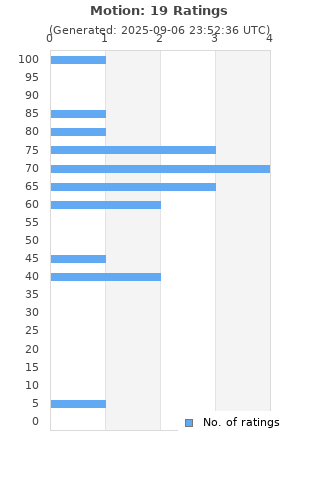 Ratings distribution