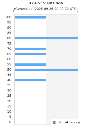 Ratings distribution