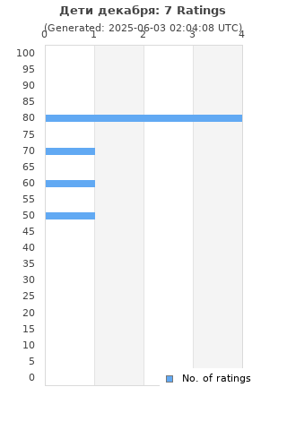 Ratings distribution