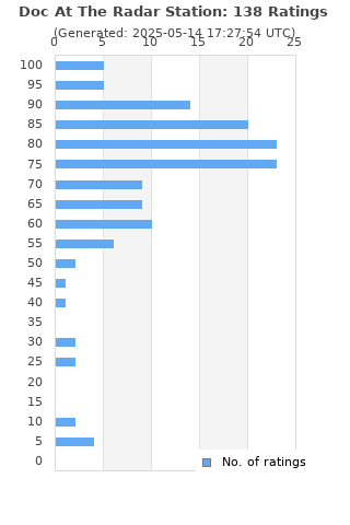 Ratings distribution