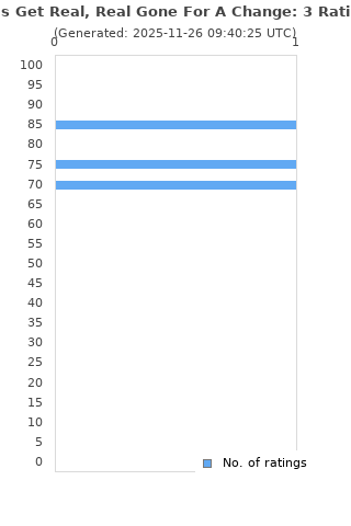 Ratings distribution