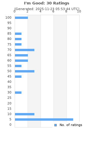 Ratings distribution
