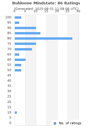 Ratings distribution