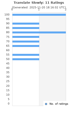 Ratings distribution