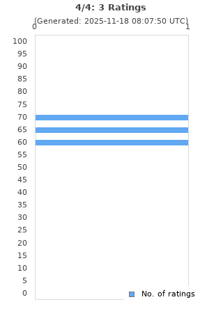 Ratings distribution