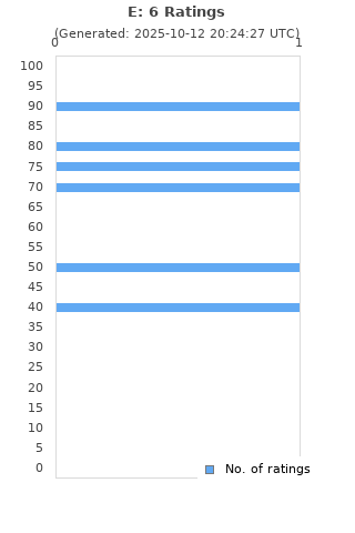Ratings distribution