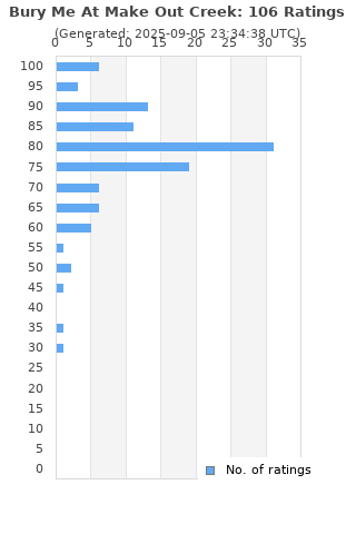 Ratings distribution