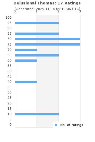 Ratings distribution