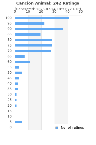 Ratings distribution