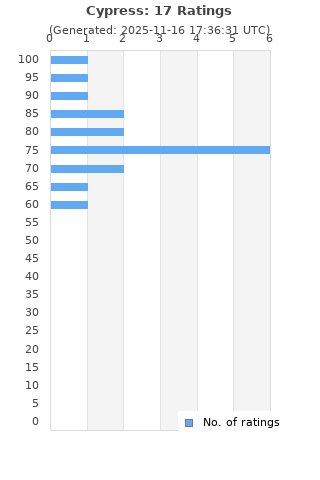 Ratings distribution