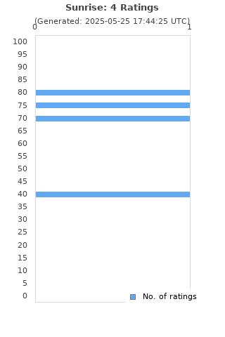 Ratings distribution