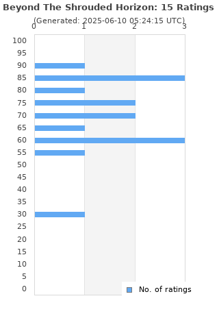 Ratings distribution