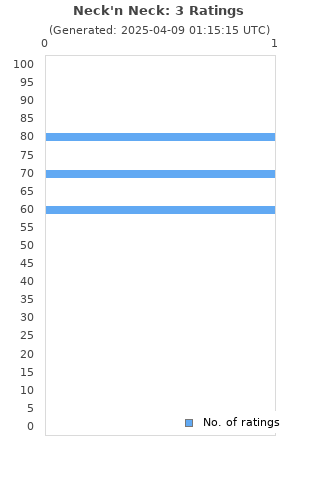 Ratings distribution