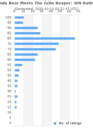 Ratings distribution