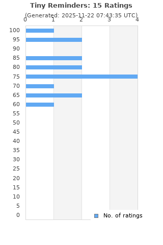 Ratings distribution